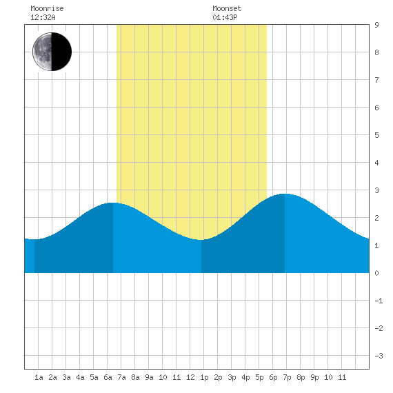 Boggy Creek tide chart for Sunday, November 5, 2023
