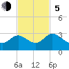 Boggy Creek tide chart for Sunday, November 5, 2023