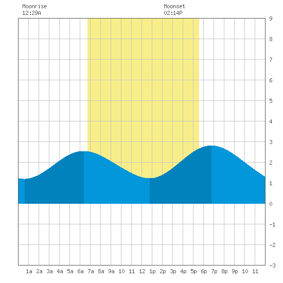 Boggy Creek tide chart for Monday, November 6, 2023