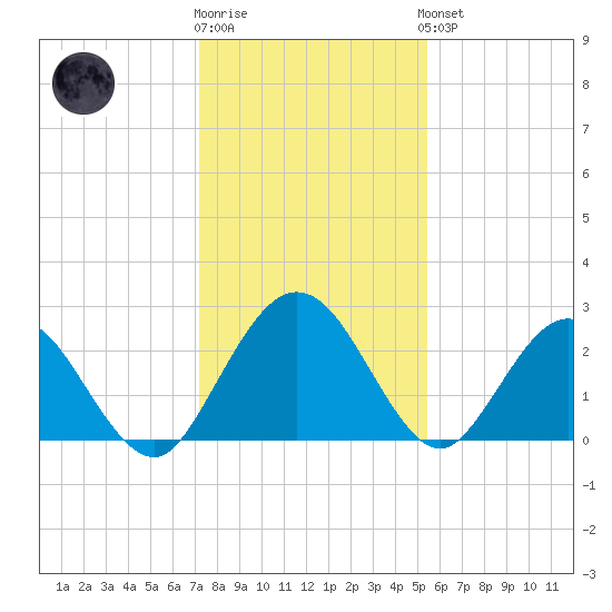 Boggy Creek tide chart for Tuesday, December 12, 2023