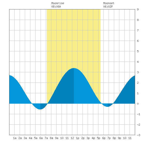 Boggy Creek tide chart for Wednesday, December 13, 2023