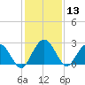 Boggy Creek tide chart for Wednesday, December 13, 2023