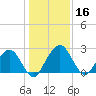 Boggy Creek tide chart for Saturday, December 16, 2023