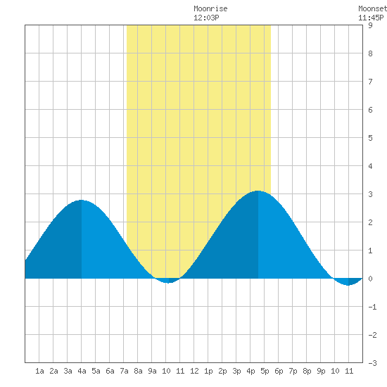 Boggy Creek tide chart for Monday, December 18, 2023