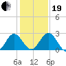 Boggy Creek tide chart for Tuesday, December 19, 2023