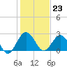Boggy Creek tide chart for Saturday, December 23, 2023
