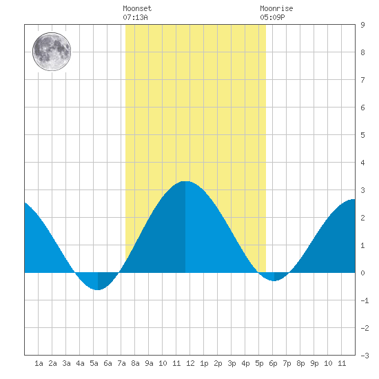 Boggy Creek tide chart for Tuesday, December 26, 2023
