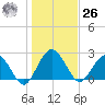 Boggy Creek tide chart for Tuesday, December 26, 2023