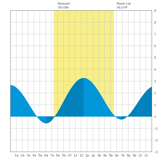 Boggy Creek tide chart for Wednesday, December 27, 2023