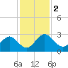 Boggy Creek tide chart for Saturday, December 2, 2023