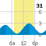 Boggy Creek tide chart for Sunday, December 31, 2023