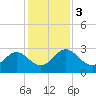 Boggy Creek tide chart for Sunday, December 3, 2023