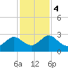 Boggy Creek tide chart for Monday, December 4, 2023