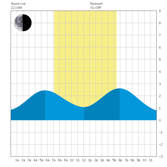 Boggy Creek tide chart for Tuesday, December 5, 2023