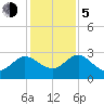 Boggy Creek tide chart for Tuesday, December 5, 2023