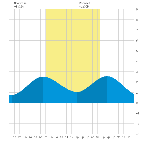 Boggy Creek tide chart for Wednesday, December 6, 2023