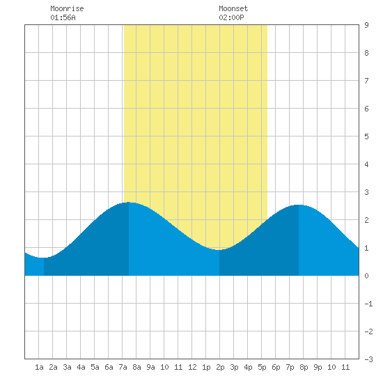 Boggy Creek tide chart for Thursday, December 7, 2023
