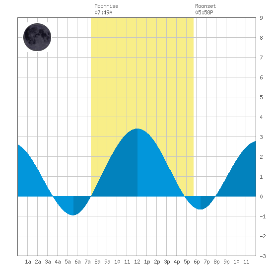 Boggy Creek tide chart for Thursday, January 11, 2024