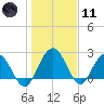 Boggy Creek tide chart for Thursday, January 11, 2024