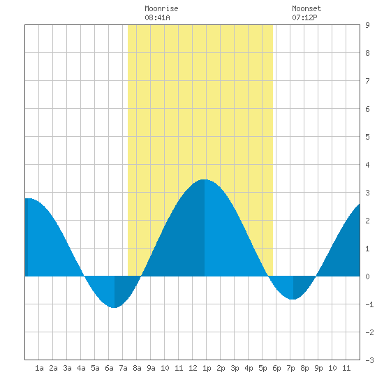 Boggy Creek tide chart for Friday, January 12, 2024