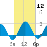 Boggy Creek tide chart for Friday, January 12, 2024