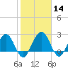 Boggy Creek tide chart for Sunday, January 14, 2024