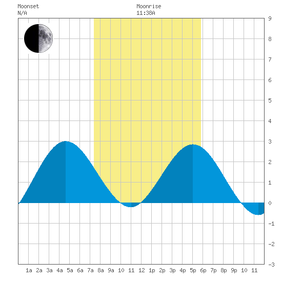 Boggy Creek tide chart for Wednesday, January 17, 2024