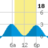 Boggy Creek tide chart for Thursday, January 18, 2024