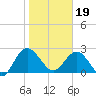 Boggy Creek tide chart for Friday, January 19, 2024