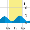 Boggy Creek tide chart for Monday, January 1, 2024
