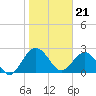 Boggy Creek tide chart for Sunday, January 21, 2024