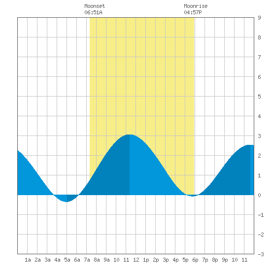 Boggy Creek tide chart for Wednesday, January 24, 2024