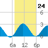 Boggy Creek tide chart for Wednesday, January 24, 2024