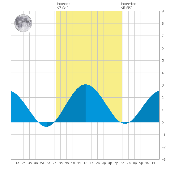 Boggy Creek tide chart for Thursday, January 25, 2024
