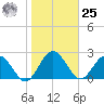 Boggy Creek tide chart for Thursday, January 25, 2024