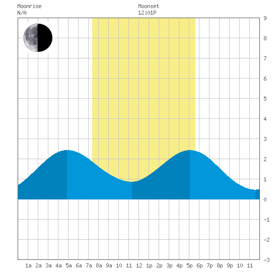 Boggy Creek tide chart for Wednesday, January 3, 2024