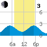 Boggy Creek tide chart for Wednesday, January 3, 2024