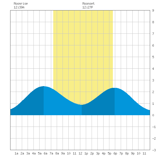 Boggy Creek tide chart for Thursday, January 4, 2024