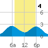 Boggy Creek tide chart for Thursday, January 4, 2024