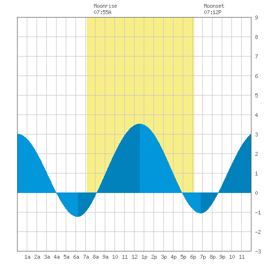 Boggy Creek tide chart for Saturday, February 10, 2024