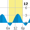 Boggy Creek tide chart for Monday, February 12, 2024