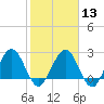 Boggy Creek tide chart for Tuesday, February 13, 2024