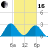Boggy Creek tide chart for Friday, February 16, 2024