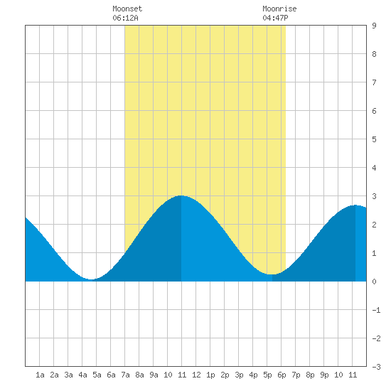 Boggy Creek tide chart for Thursday, February 22, 2024