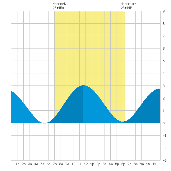 Boggy Creek tide chart for Friday, February 23, 2024
