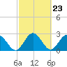 Boggy Creek tide chart for Friday, February 23, 2024
