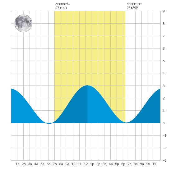 Boggy Creek tide chart for Saturday, February 24, 2024