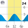 Boggy Creek tide chart for Saturday, February 24, 2024