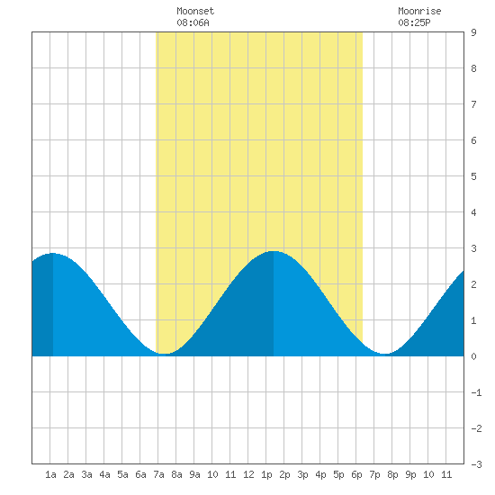 Boggy Creek tide chart for Monday, February 26, 2024