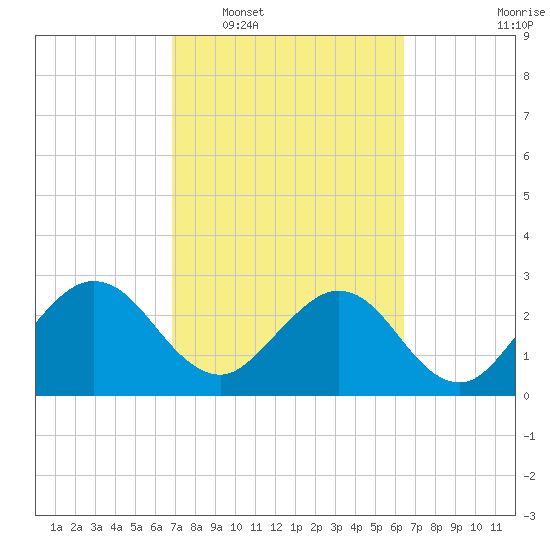 Boggy Creek tide chart for Thursday, February 29, 2024